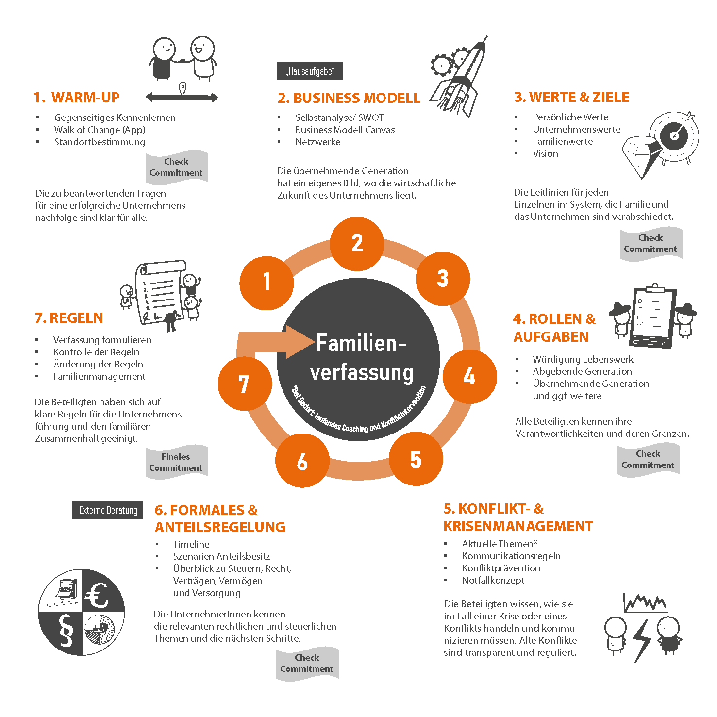 Prozess Familienstrategie